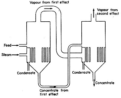 FIG. 8.2 Double effect evaporator – forward feed