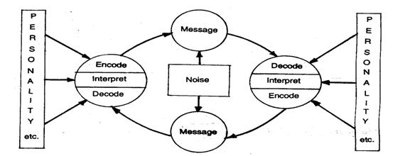 Aext 392 Lecture 01 Communication Meaning Definition Models Elements Barriers