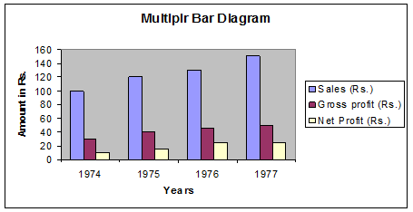Difference Between Multiple And Component Bar Chart